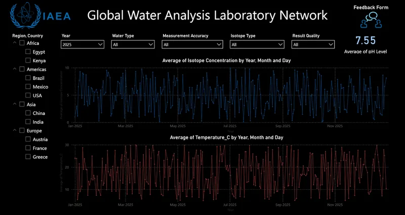 IAEA-style water analysis dashboard with isotope and temperature trends
